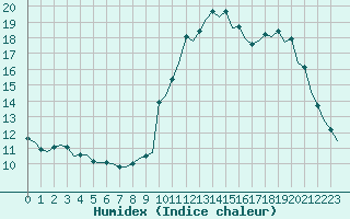 Courbe de l'humidex pour Corsept (44)