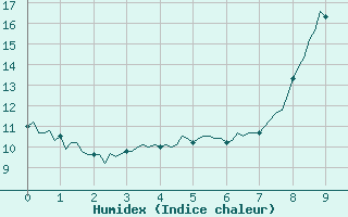 Courbe de l'humidex pour Saint-Brevin (44)