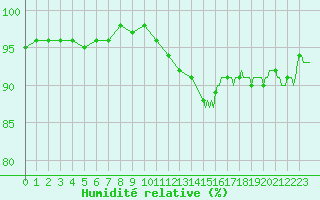 Courbe de l'humidit relative pour Tauxigny (37)
