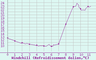 Courbe du refroidissement olien pour Oletta (2B)