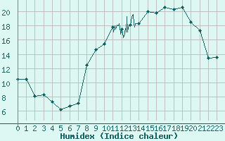 Courbe de l'humidex pour Rodez (12)