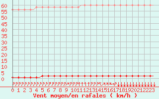 Courbe de la force du vent pour Laqueuille (63)