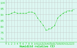 Courbe de l'humidit relative pour Saint-Mdard-d'Aunis (17)