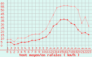 Courbe de la force du vent pour Aigrefeuille d