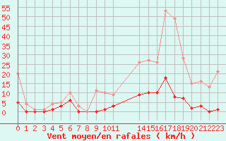 Courbe de la force du vent pour Bourg-Saint-Maurice (73)