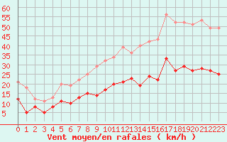 Courbe de la force du vent pour Radinghem (62)