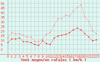 Courbe de la force du vent pour Targassonne (66)