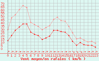 Courbe de la force du vent pour Carrion de Calatrava (Esp)