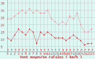Courbe de la force du vent pour Metz (57)