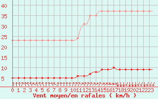 Courbe de la force du vent pour Corsept (44)