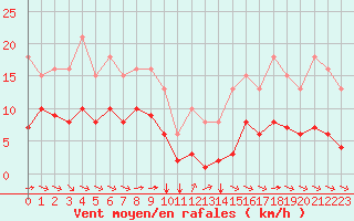 Courbe de la force du vent pour Grimentz (Sw)