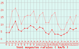Courbe de la force du vent pour Ontinyent (Esp)