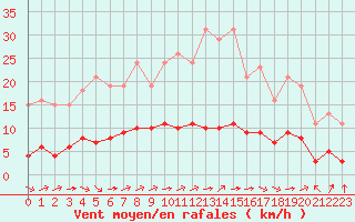 Courbe de la force du vent pour Corny-sur-Moselle (57)