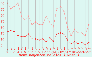 Courbe de la force du vent pour Bellengreville (14)