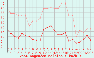 Courbe de la force du vent pour Sgur-le-Chteau (19)