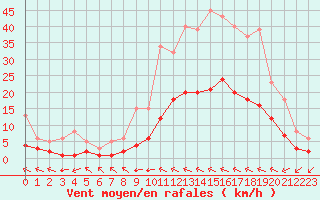 Courbe de la force du vent pour Luc-sur-Orbieu (11)