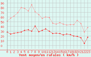 Courbe de la force du vent pour Boulogne (62)