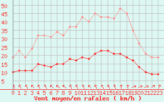 Courbe de la force du vent pour Corsept (44)