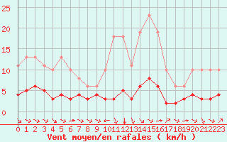 Courbe de la force du vent pour Sant Quint - La Boria (Esp)