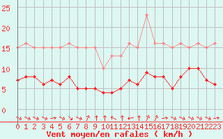 Courbe de la force du vent pour Grimentz (Sw)