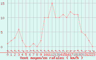Courbe de la force du vent pour Douzy (08)