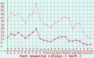 Courbe de la force du vent pour Laqueuille (63)