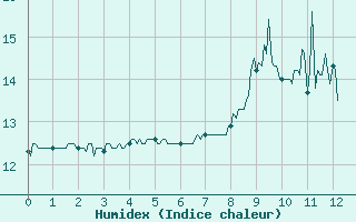 Courbe de l'humidex pour Chalmazel Jeansagnire (42)