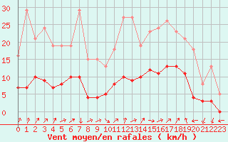 Courbe de la force du vent pour Nostang (56)