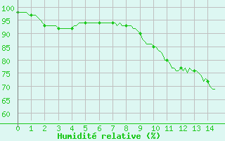 Courbe de l'humidit relative pour Roqueredonde - Mas de Grzes (34)