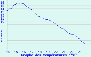 Courbe de tempratures pour Sisteron (04)