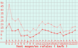 Courbe de la force du vent pour Villarzel (Sw)