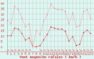 Courbe de la force du vent pour Saint-Amans (48)