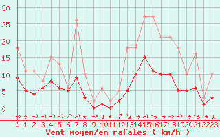 Courbe de la force du vent pour Nostang (56)