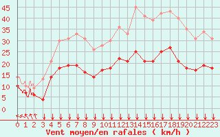 Courbe de la force du vent pour Savens (82)