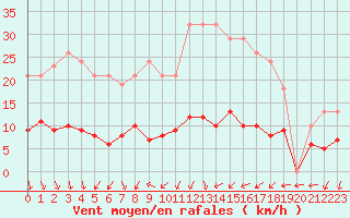 Courbe de la force du vent pour Saint-Bauzile (07)