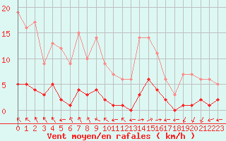Courbe de la force du vent pour Marquise (62)