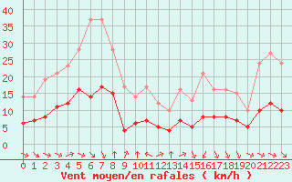 Courbe de la force du vent pour Ruffiac (47)