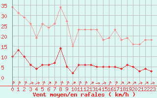 Courbe de la force du vent pour Laqueuille (63)