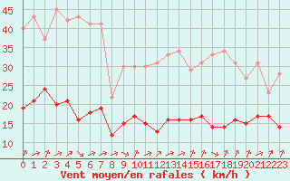 Courbe de la force du vent pour Biache-Saint-Vaast (62)