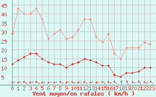 Courbe de la force du vent pour Aizenay (85)