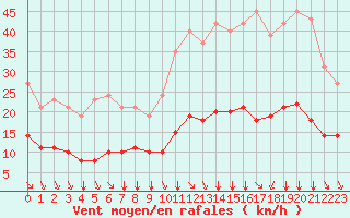 Courbe de la force du vent pour Saint-Sorlin-en-Valloire (26)