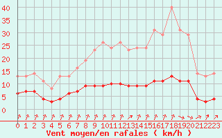 Courbe de la force du vent pour Croisette (62)