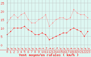 Courbe de la force du vent pour Grimentz (Sw)