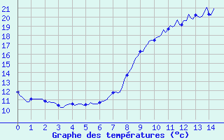 Courbe de tempratures pour Bouligny (55)