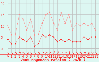 Courbe de la force du vent pour Grimentz (Sw)