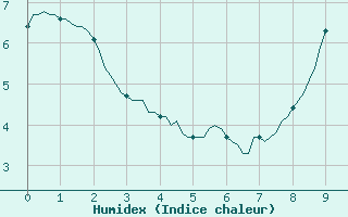 Courbe de l'humidex pour Asnelles (14)