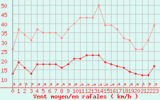 Courbe de la force du vent pour Woluwe-Saint-Pierre (Be)
