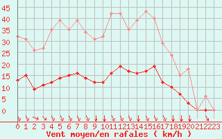 Courbe de la force du vent pour Bziers-Centre (34)