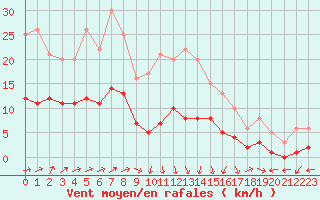 Courbe de la force du vent pour Marquise (62)