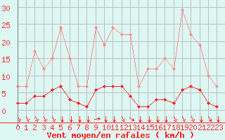 Courbe de la force du vent pour Remich (Lu)
